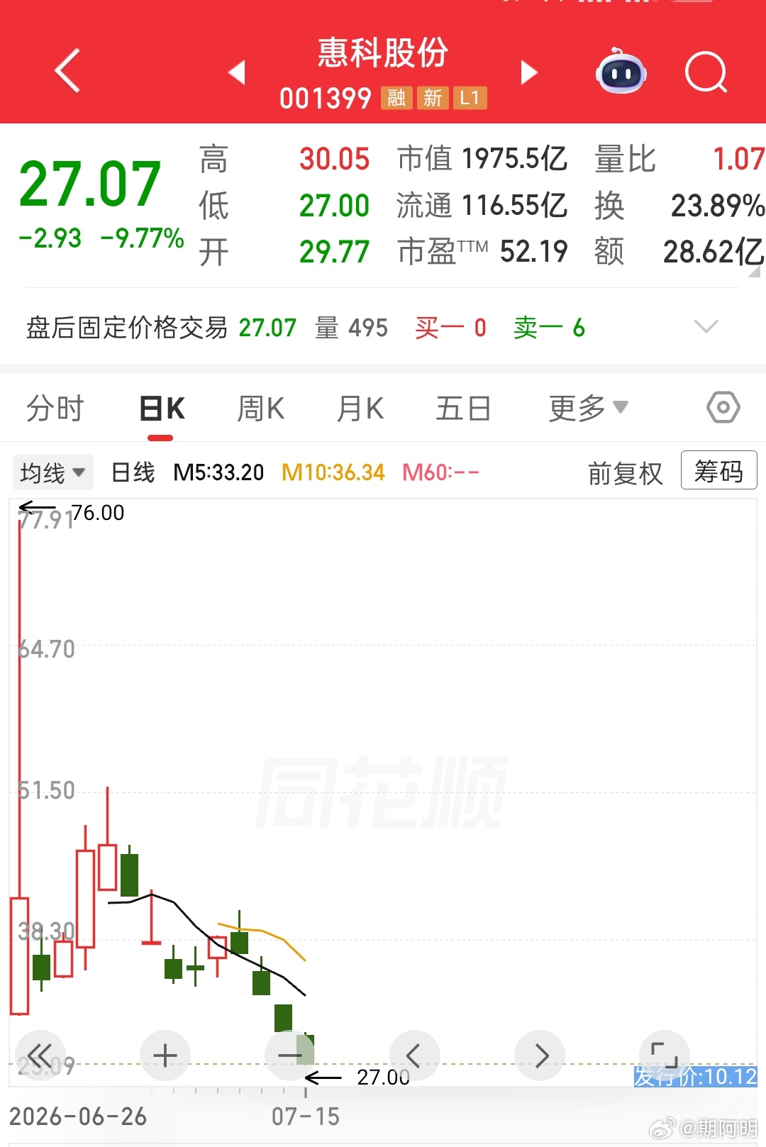 惠科股份这是第几个跌停了？会不会又是一个中石油，上市首日就是天花板。