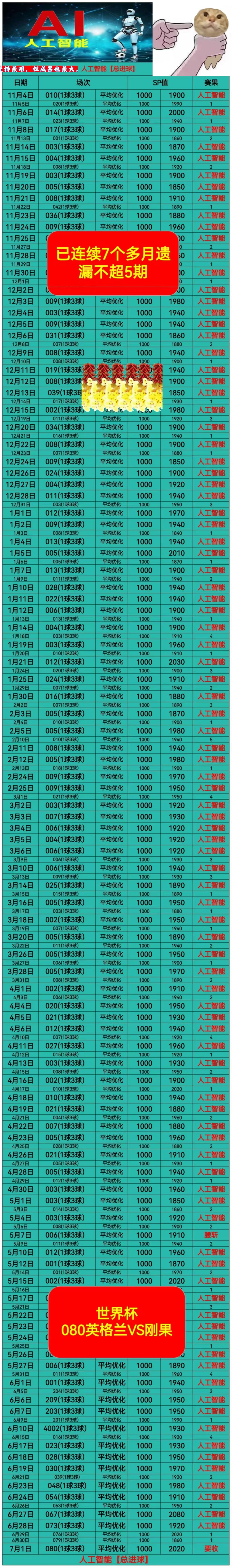 人工智能进球收已连续8️⃣个月遗漏不超5️⃣期也就是八个月不超五黑 