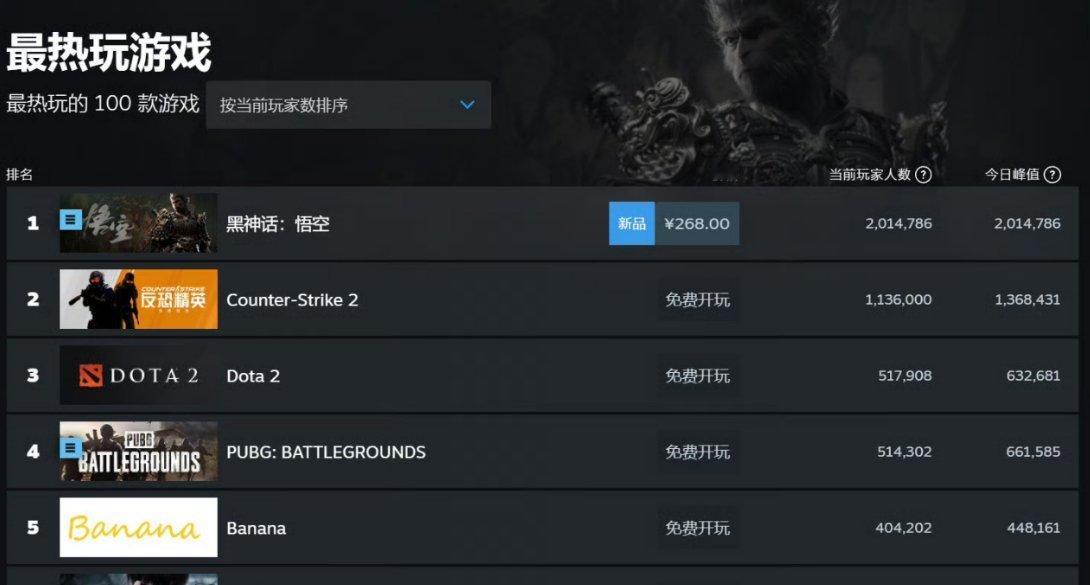 #黑神话悟空# 太牛了！见证历史！黑神话悟空Steam同时在线人数破200万！ 