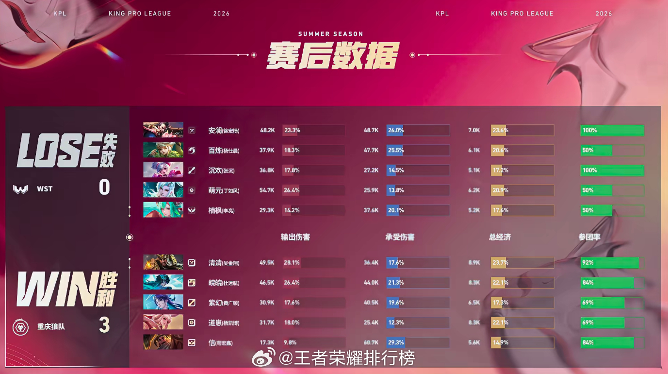 清清关羽完美绕后狼队战胜WST清清关羽红区控住三人，绕后直接团灭对手，十分钟速推