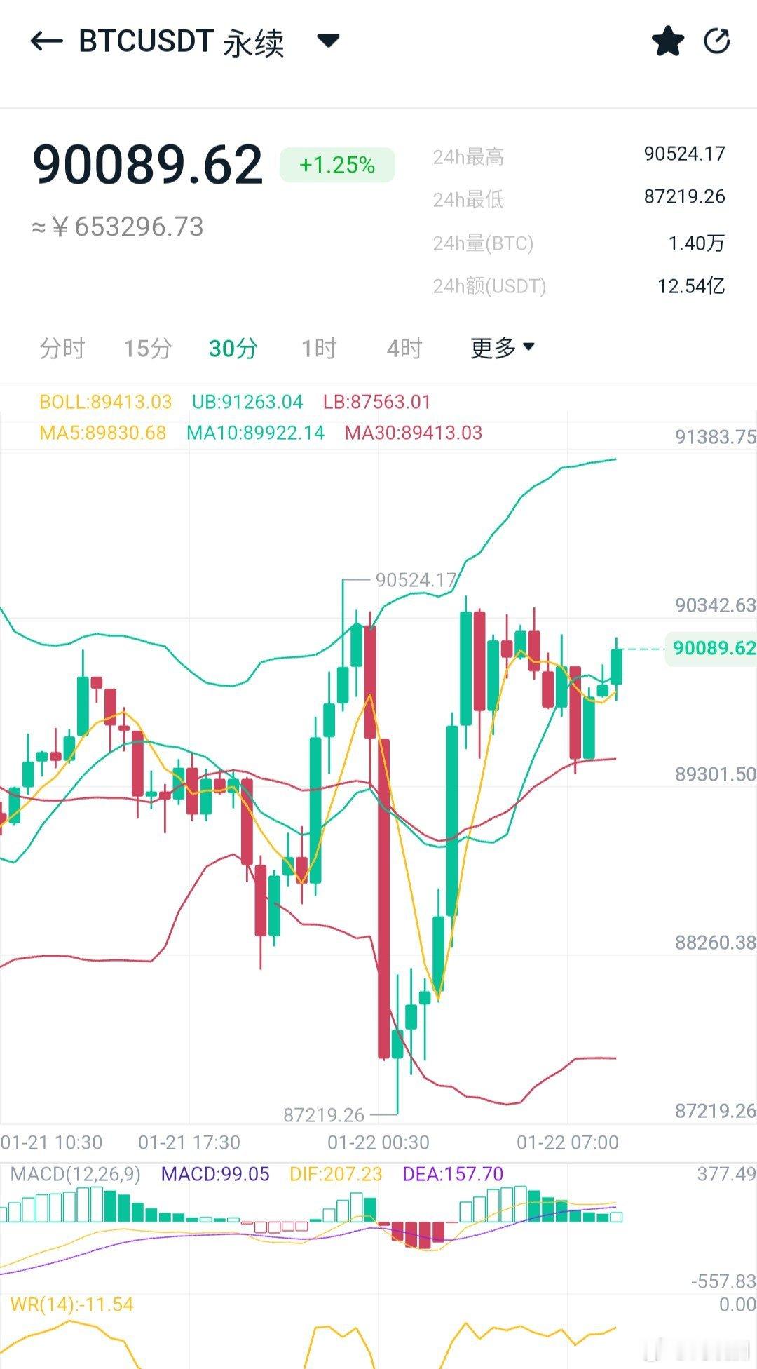 连跌4天，几度下探回升之后，大饼持稳在8.8万之上，今日亚欧盘看好一波反弹，下方