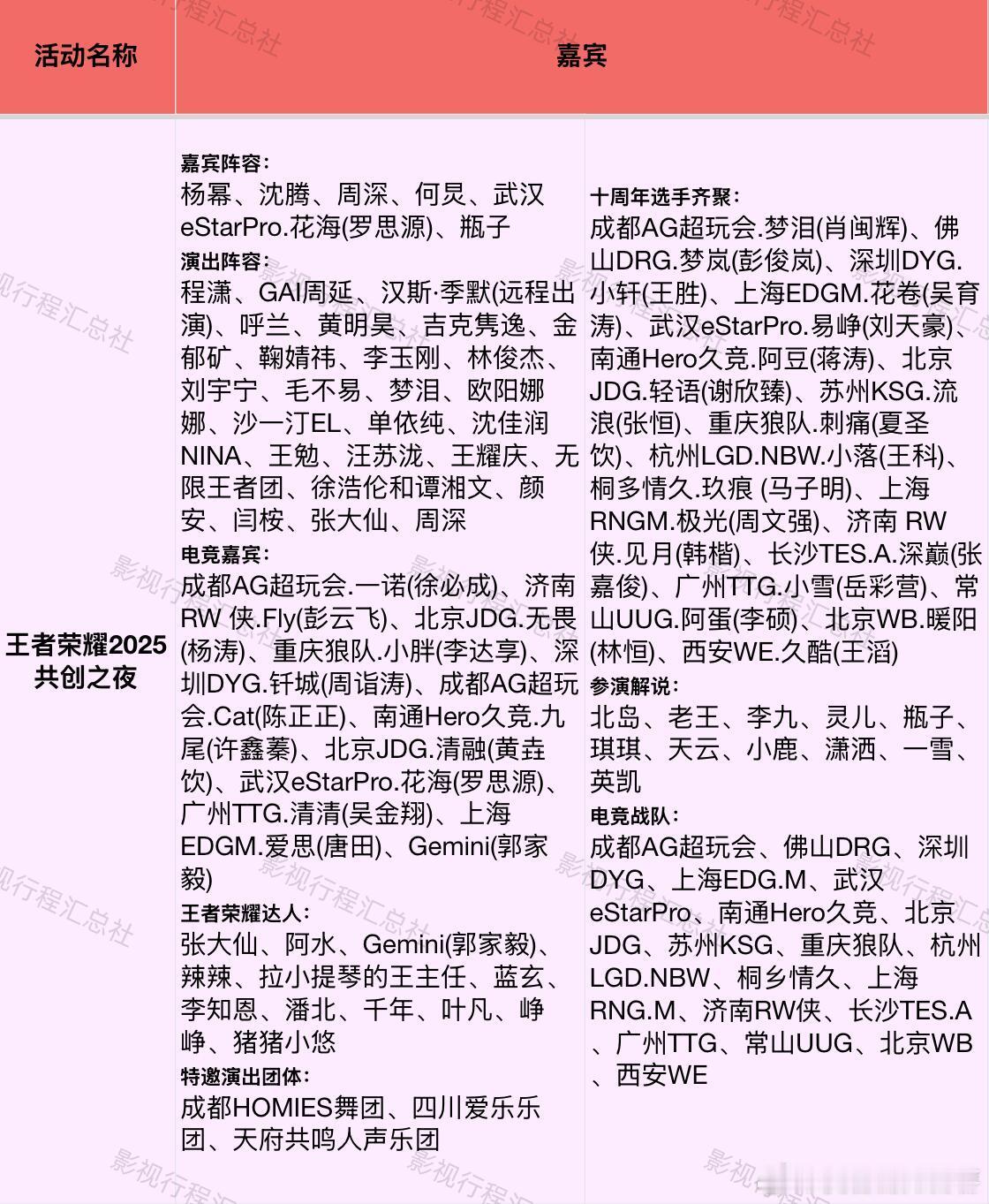 王者荣耀2025共创之夜嘉宾阵容：杨幂、沈腾、周深、何炅、武汉eStarPro.