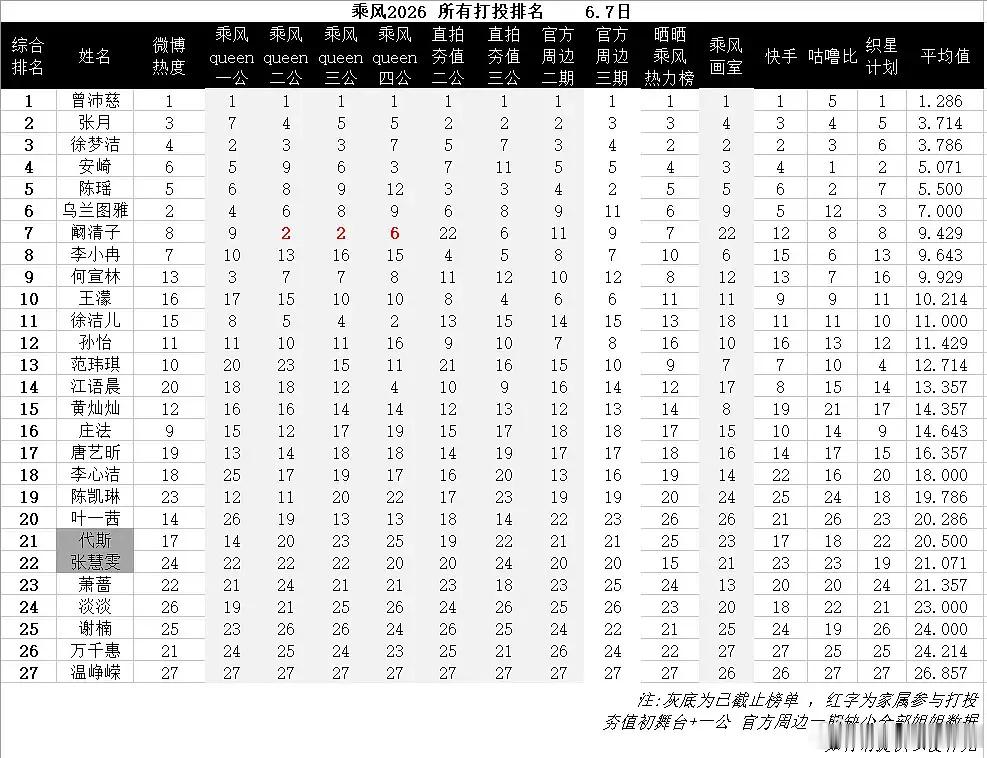 曾沛慈乘风2026所有打投排名都是断层第一 
