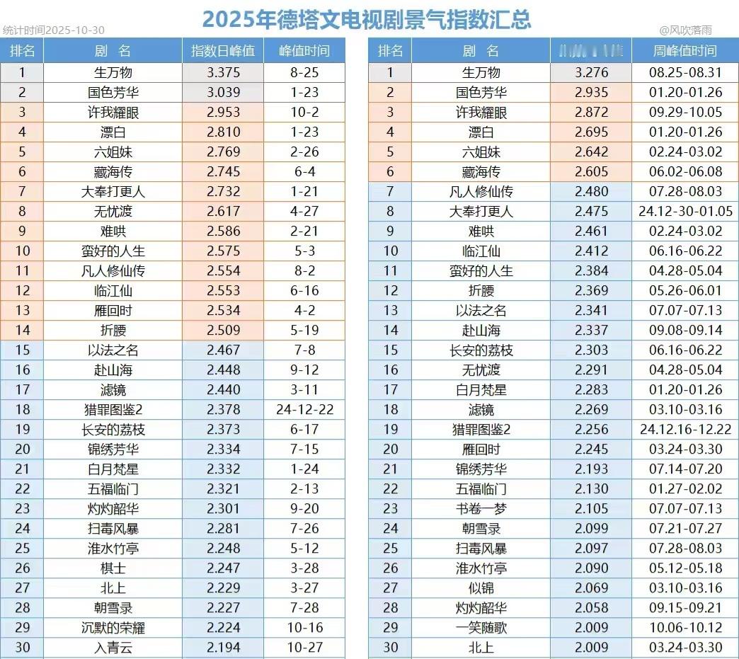 十个勤天见杨幂听取鸟声一片生万物的德塔文指数日峰值和周峰值都是断层第一！杨幂 ​