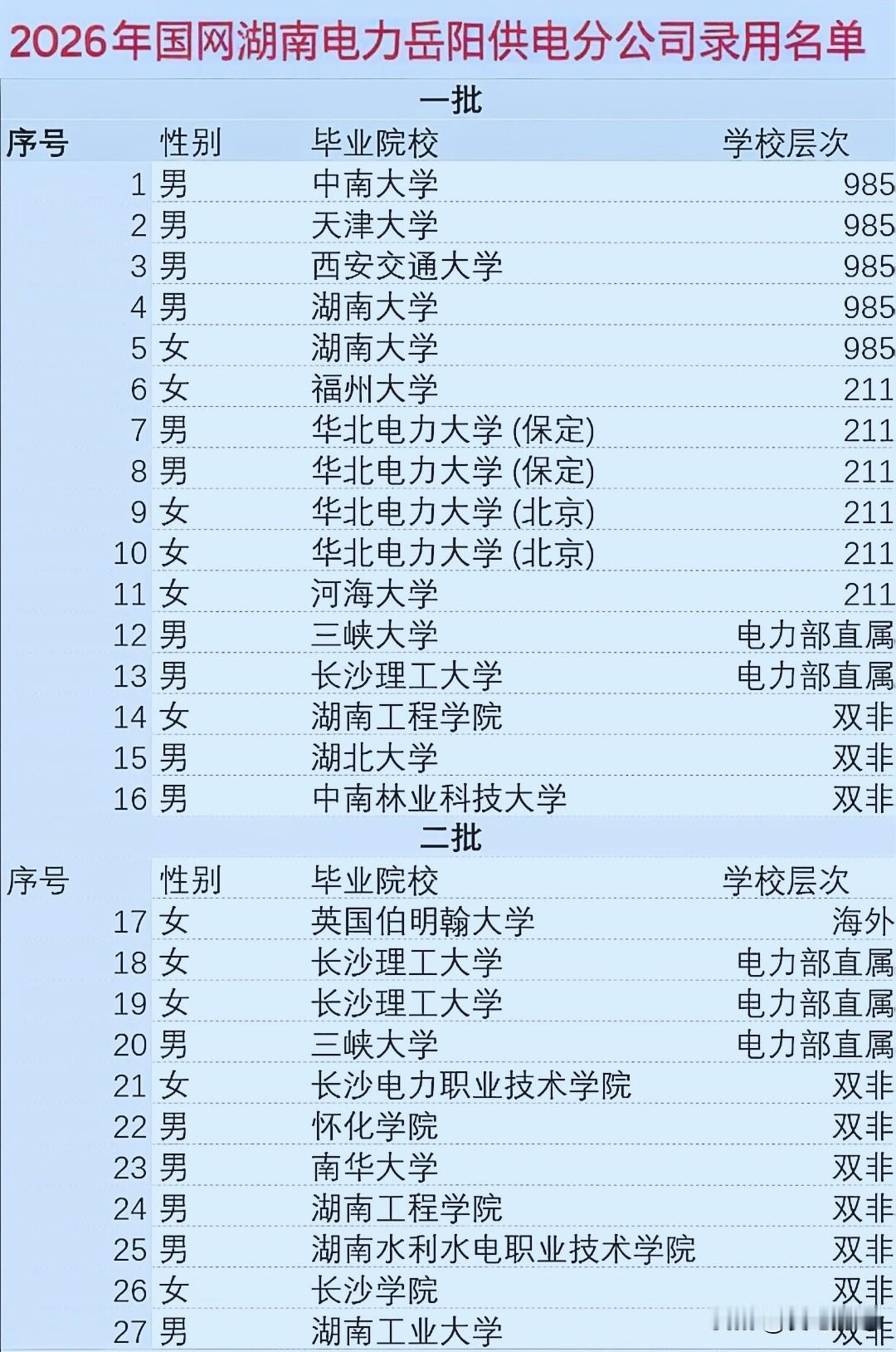 2026年国家电网网湖南电力岳阳供电分公司录用名单，湖南大学2人领衔，西安交通大