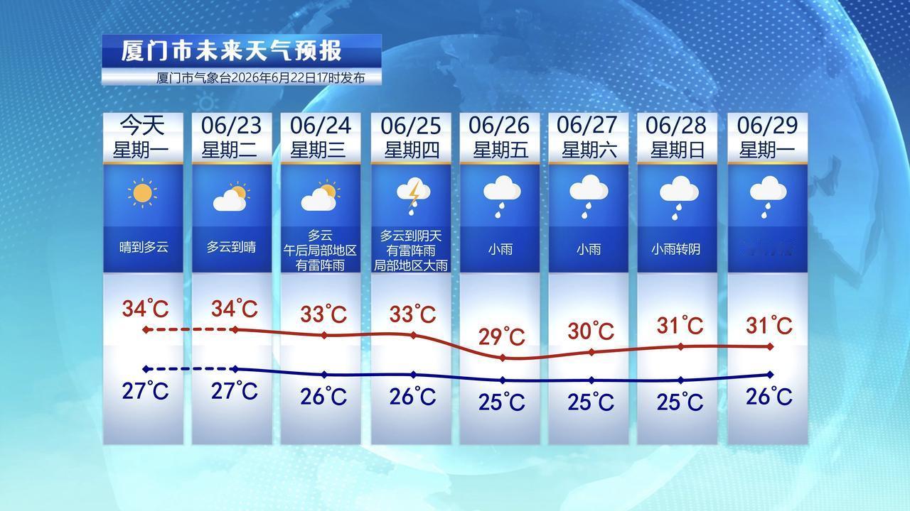 【6月23日至29日，厦门未来七天天气预报】

受到副热带高压强有力的控制，今天