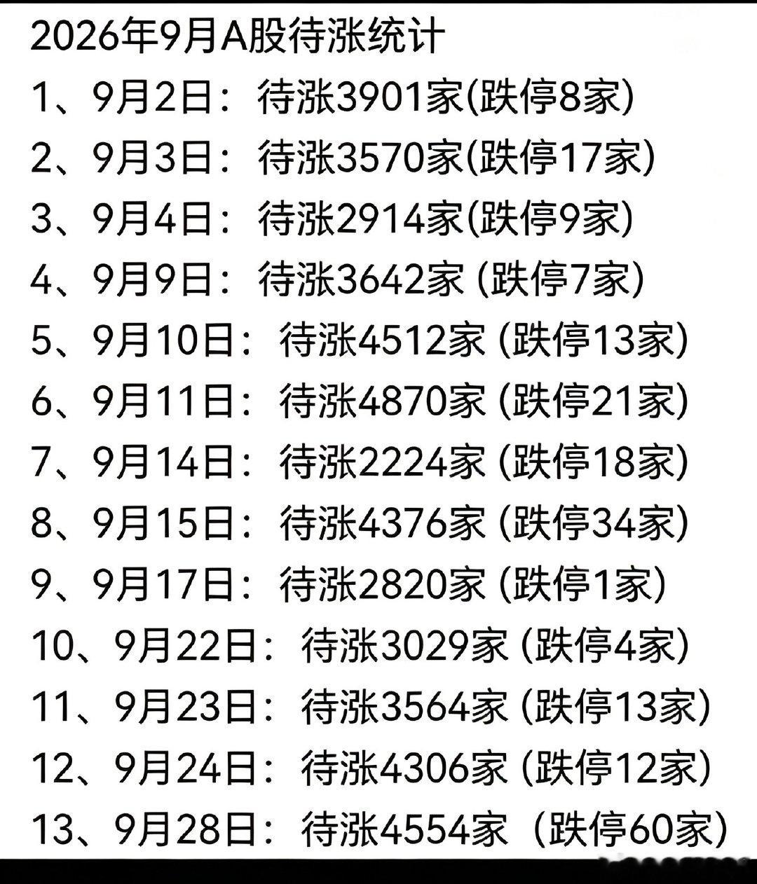 9月行情比7月更难受。7月仅科技杀跌，现在全线待涨，只有妖股独舞。美三大股指全线
