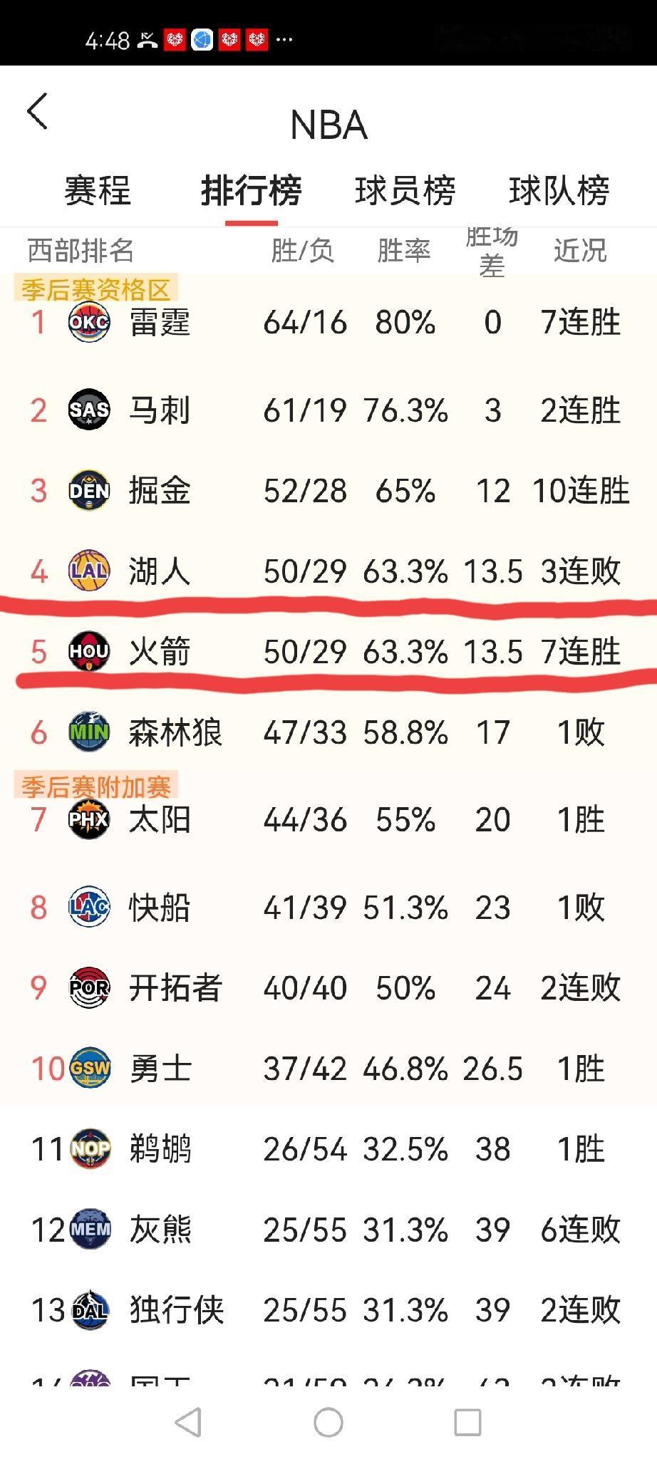 湖人VS火箭抢四大战！最后三场，谁能坐稳西部第四？
湖人与火箭同为50胜29负，