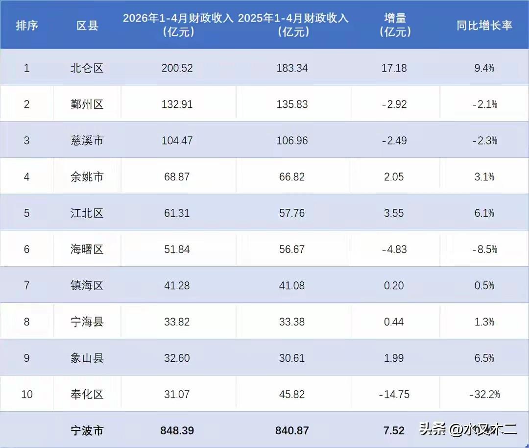 宁波市2026年前4月地方财政收入总体保持平稳，增速为0.9%，不过辖下区县之间