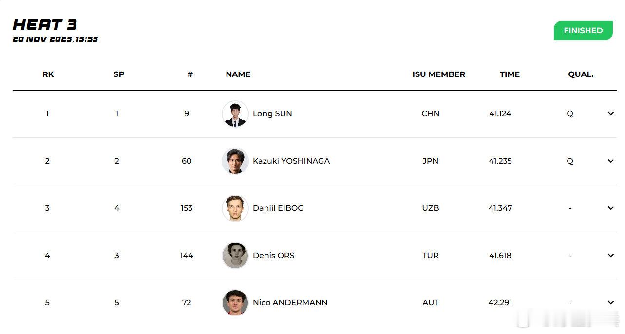 25-26赛季短道速滑世巡赛第三站波兰格但斯克站拉开大幕，男子500米预赛三位中