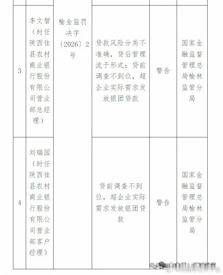 陕西佳县农村商业银行被罚45万元：贷款风险分类不准确、贷前调查不到位等近日，国家