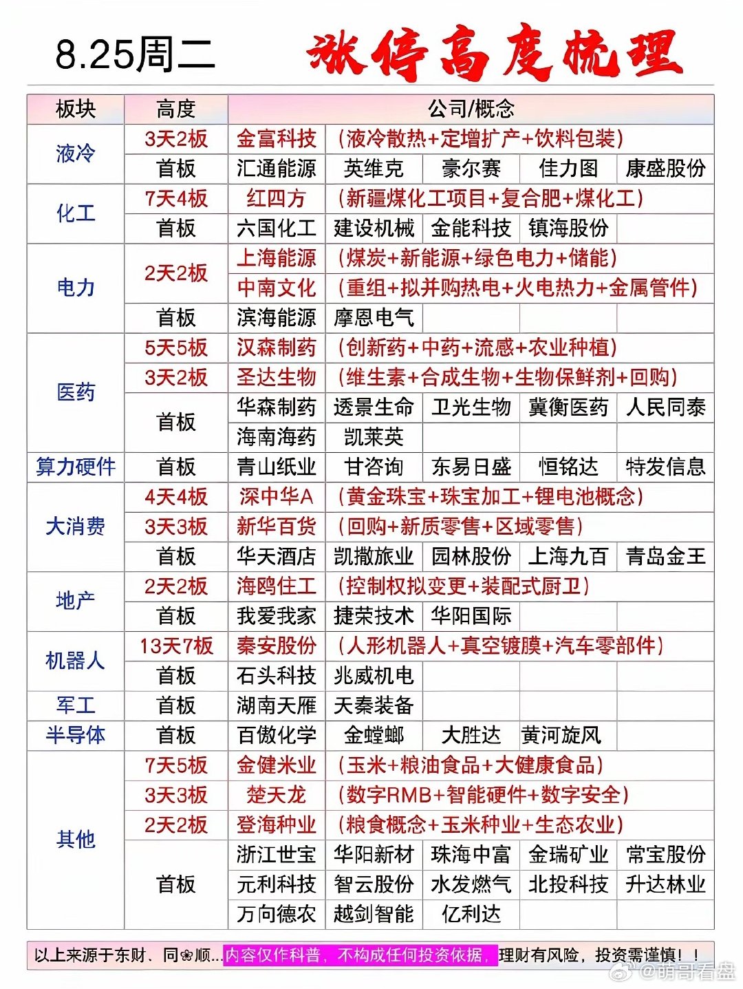 8月25日涨停梯队梳理，能很真实看出当下市场的状态。现在没有单一主线一统天下，资