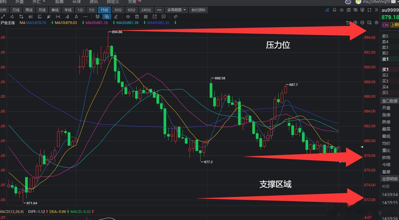 黄金短期进入震荡阶段，下方支撑区域未跌破看震荡，跌破继续空支撑位：878-880