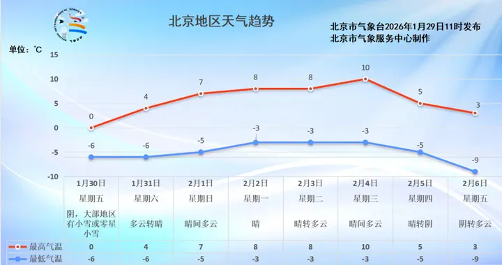 雪又来了！明天北京西部北部降雪较明显，最高气温0℃