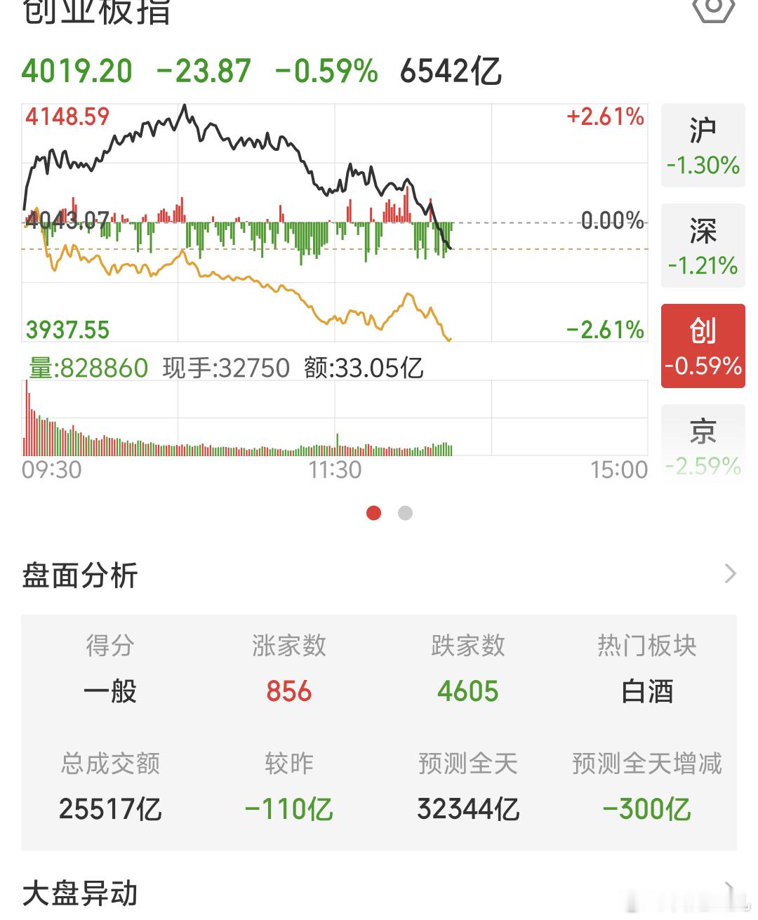 下午A股依旧绿啥情况周一操作的红点(群里放图)我还等降龙十八掌呢嗨。。你这样我咋