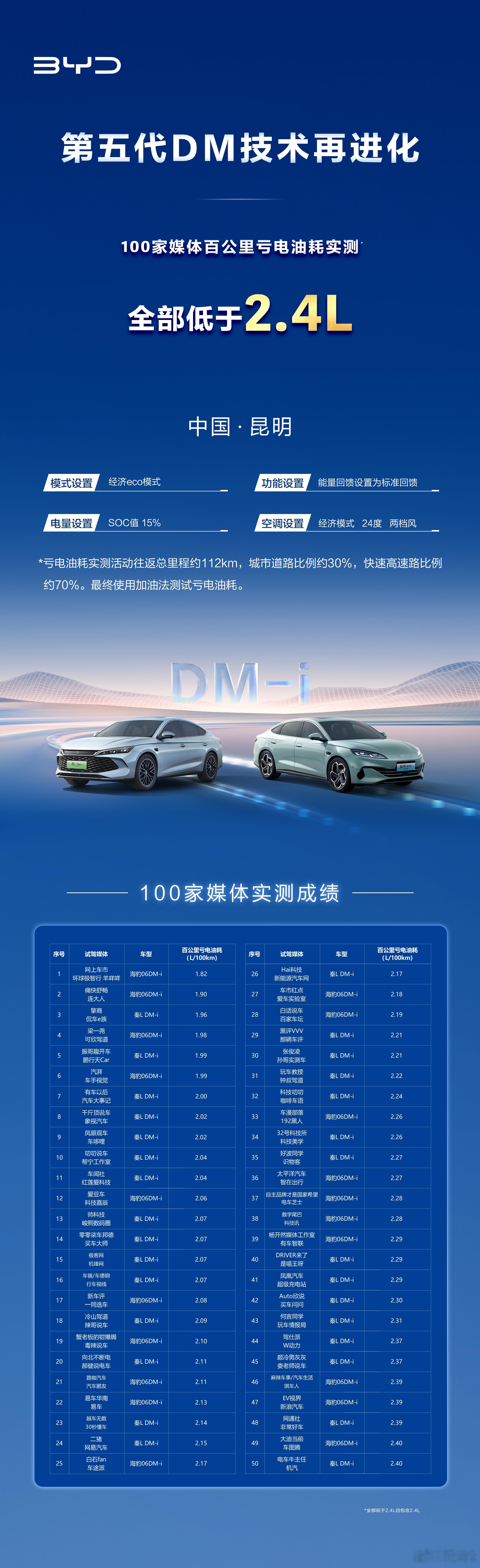 【比亚迪昆明媒体油耗实测：普遍低于2.4L/100km】比亚迪最近在昆明又组织了