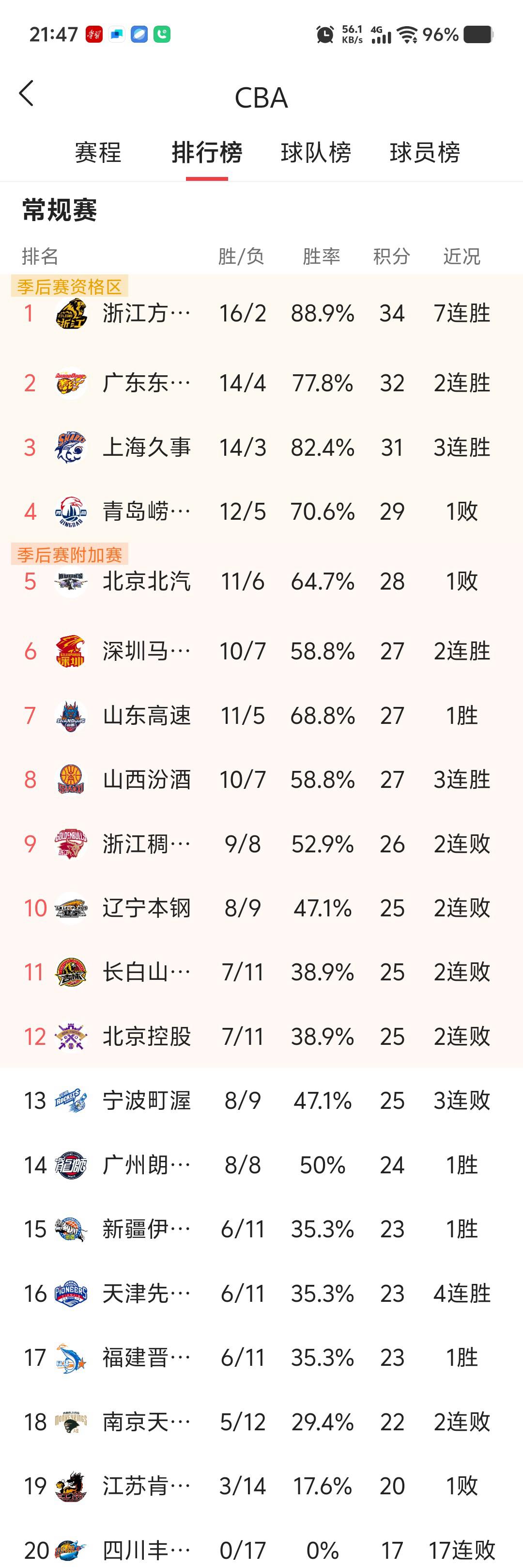 新疆男篮，上赛季总决赛亚军，本赛季竟跌到积分榜第15名！6胜11负，胜率不到四成