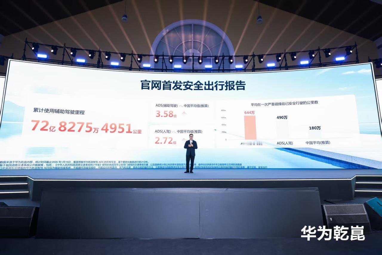 1月16日，华为乾崑媒体日，车BU CEO靳玉志公布，华为乾崑智驾累计辅助驾驶里