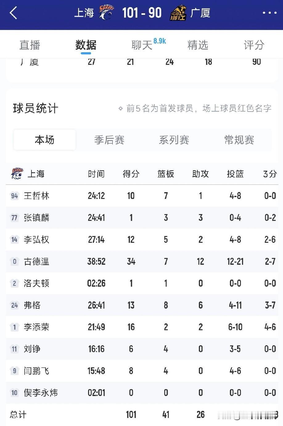 即使张镇麟仅得1分，即使双大外不打，也能战胜卫冕冠军，这就是这赛季的上海队！
