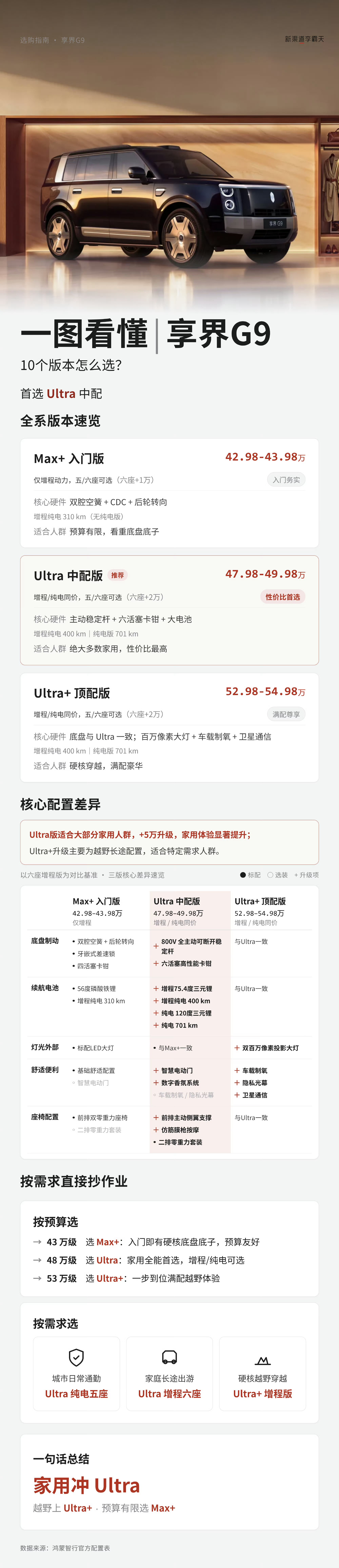一图看懂｜享界G9怎么选？综合来看，售价47.98万–49.8万元的Ultra版