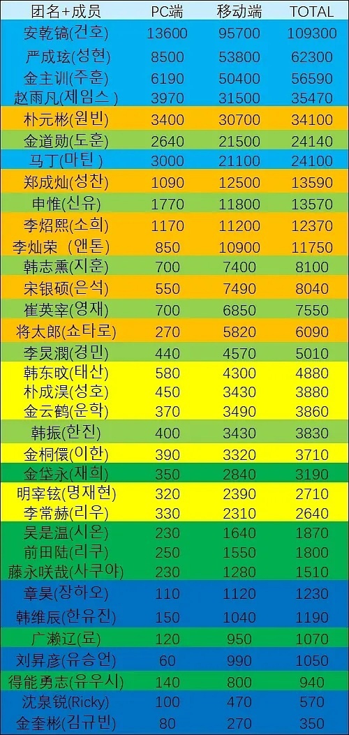 KPOP六代男爱豆近一个月NAVER拉表（加团名&不加团名版）（截止 6.17）