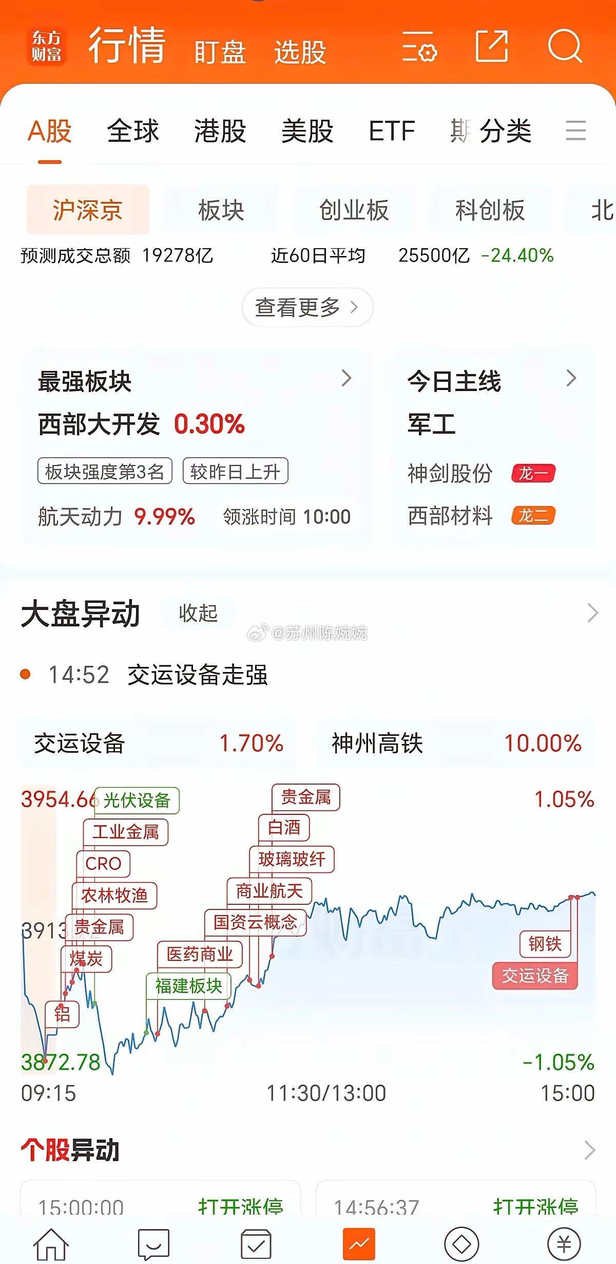 今天下午整个的股市就稳住了，由于没有什么量，直到收盘的时候稍微放大到600来个亿