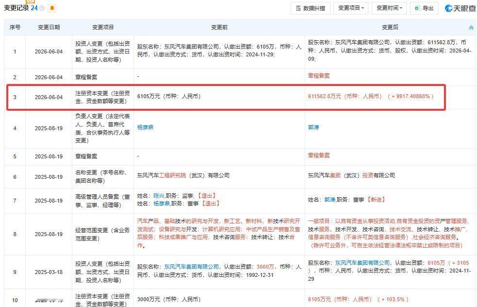 东风集团增资近百倍
近日，天眼查App显示，东风汽车集团（武汉）投资有限公司发生