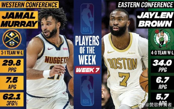 12月9日，NBA官方公布了上周东西部最佳球员人选。凯尔特人队的杰伦-布朗和丹佛
