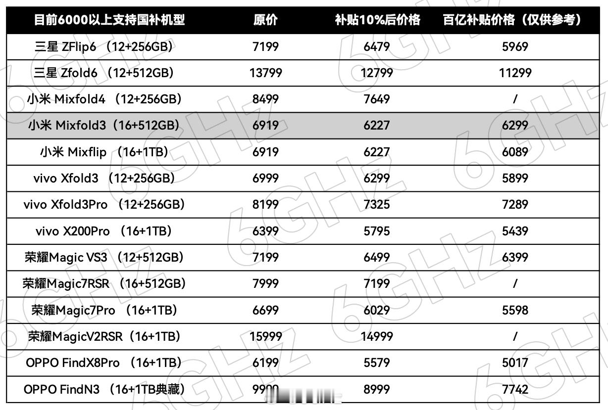 6000以上手机现在也支持国补了，不过目前只有淘宝支持，针对指定手机（商品到手价