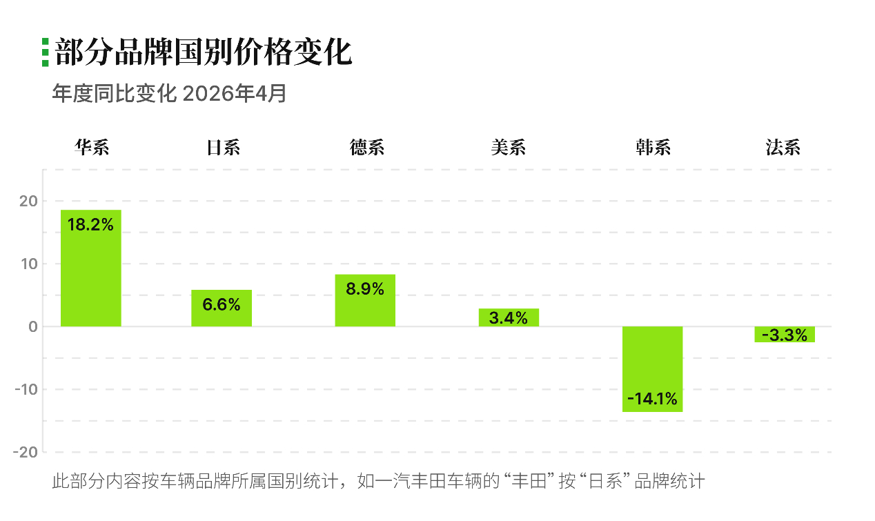 分化明显。4月二手车 批售价格指数回落至80点，华系品牌逆势领涨，同比上涨18.