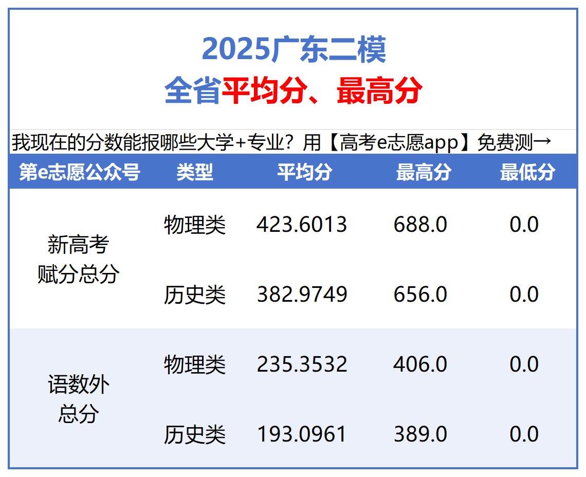 有人考了688！二模全省平均、最高分曝光！