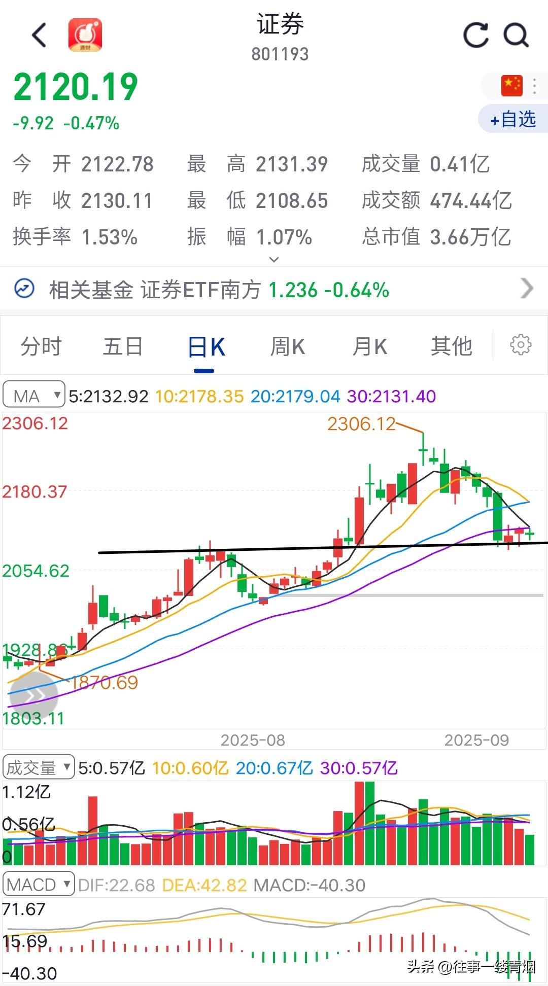 券商，你让股民等的花儿都谢了！
券商已经好久不涨了，板块指数回到了七月底的位置，