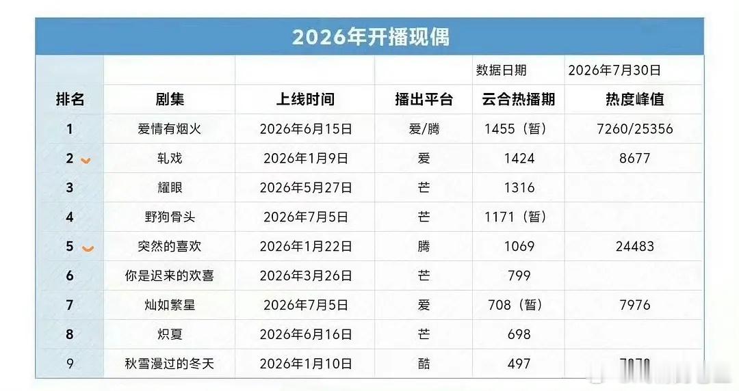 陈星旭的扛剧实力早已多次得到验证，古偶起步，现偶同样交出亮眼成绩。《轧戏》《突然