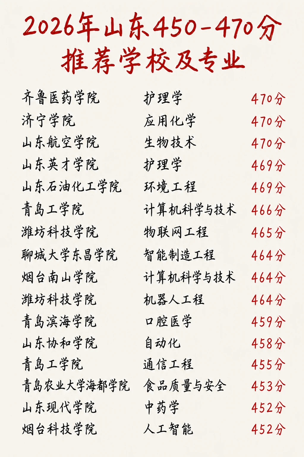2026年山东高考志愿刚过本科线捡漏好专业❗