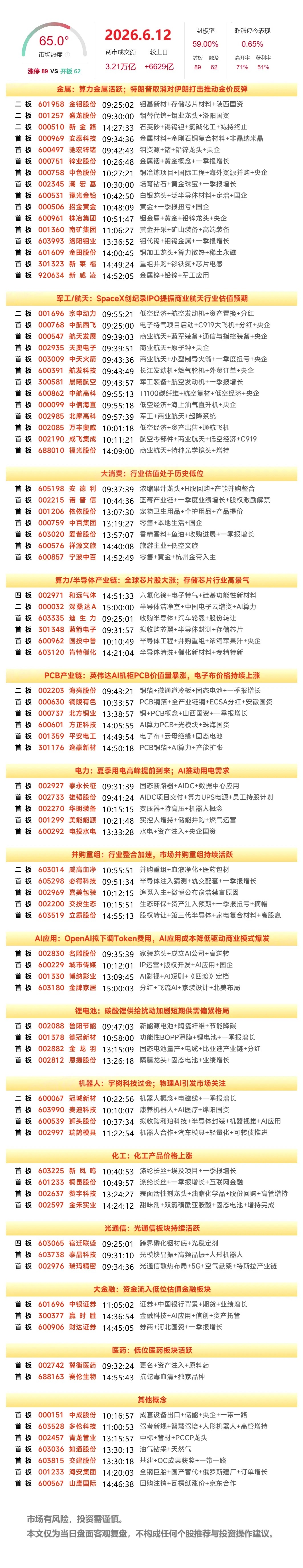 6月12日A股涨停复盘：有色领涨、金融护盘，PCB 与低空经济异动拉升A股