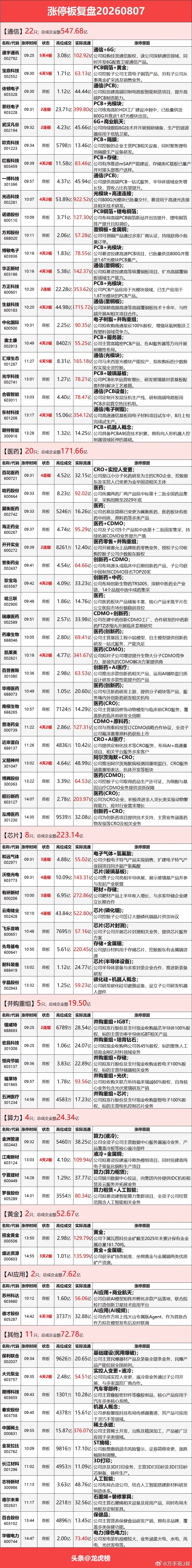 8月7日涨停复盘：创新药、CRO概念全线走强，PCB、6G、稀土永磁活跃市场震荡