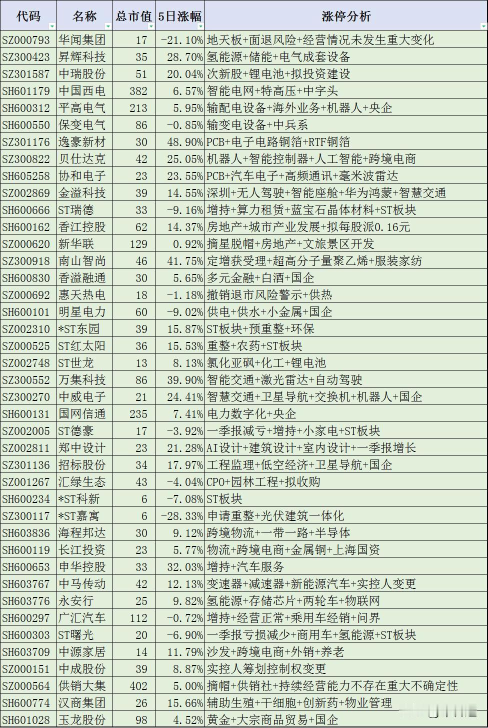 A股6月4日有41股股价涨停，8只ST股
第一、有2只摘帽概念股，惠天热电、新华