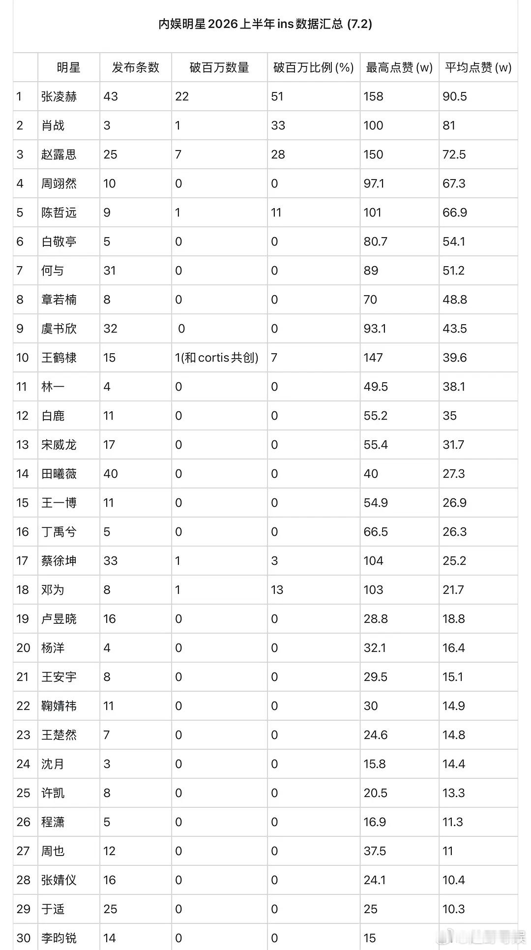 内娱男女明星2026 ins上半年的数据 
