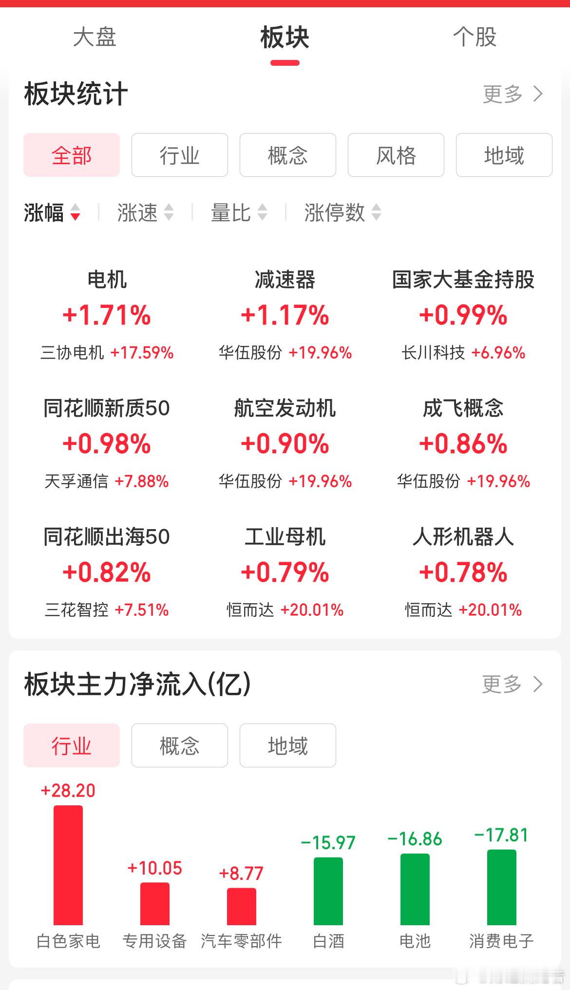 收盘：12月4日大盘高开低走，沪指最低探至3859点后回升，最终微涨收出十字星，