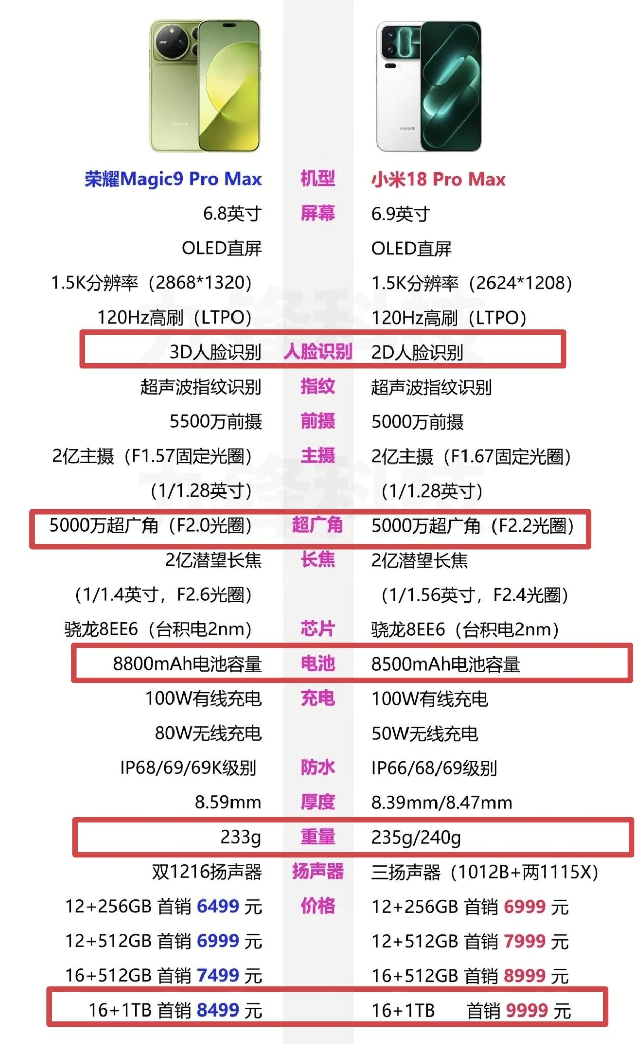 仔细对比了小米18 Pro Max和荣耀Magic9 Pro Max两款手机，只