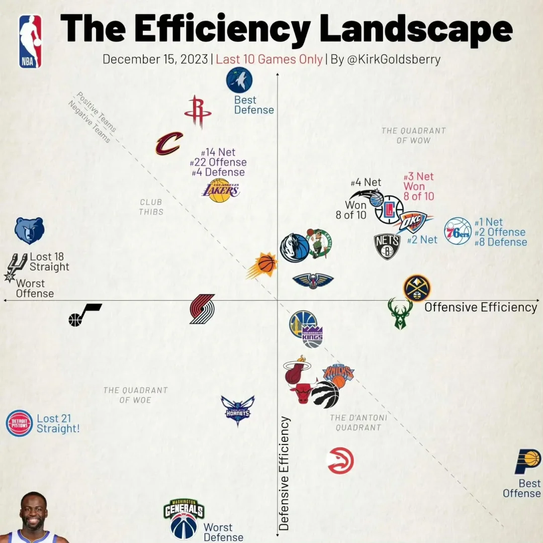 NBA数据专家Kirk Goldsberry今日更新动态，晒出了本赛季最近10场...