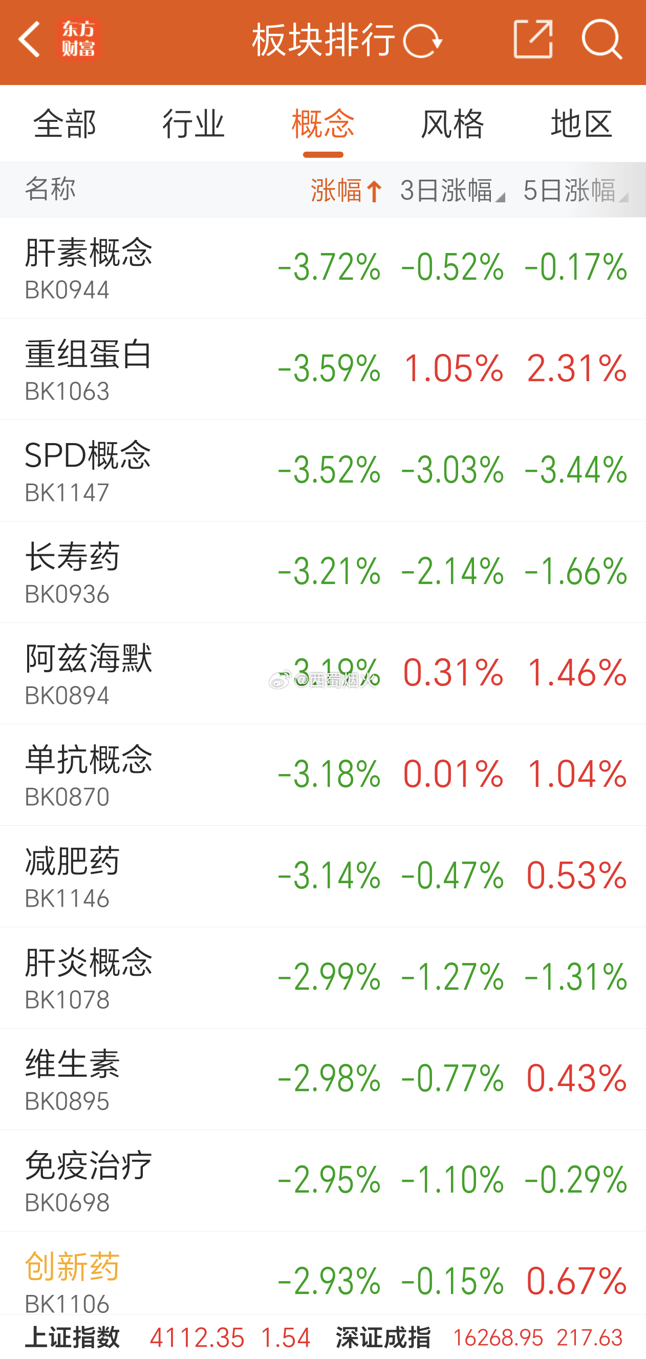 好想割医疗去科技，科技太疯狂了，要是早两个星期拥抱科技，赚都赚翻了。至少都翻倍了