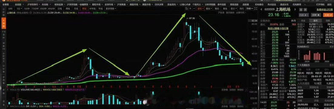 股市的规律就是有涨必有跌；你要清楚的明白，自己买的股票处于哪一个周期里！记住：做