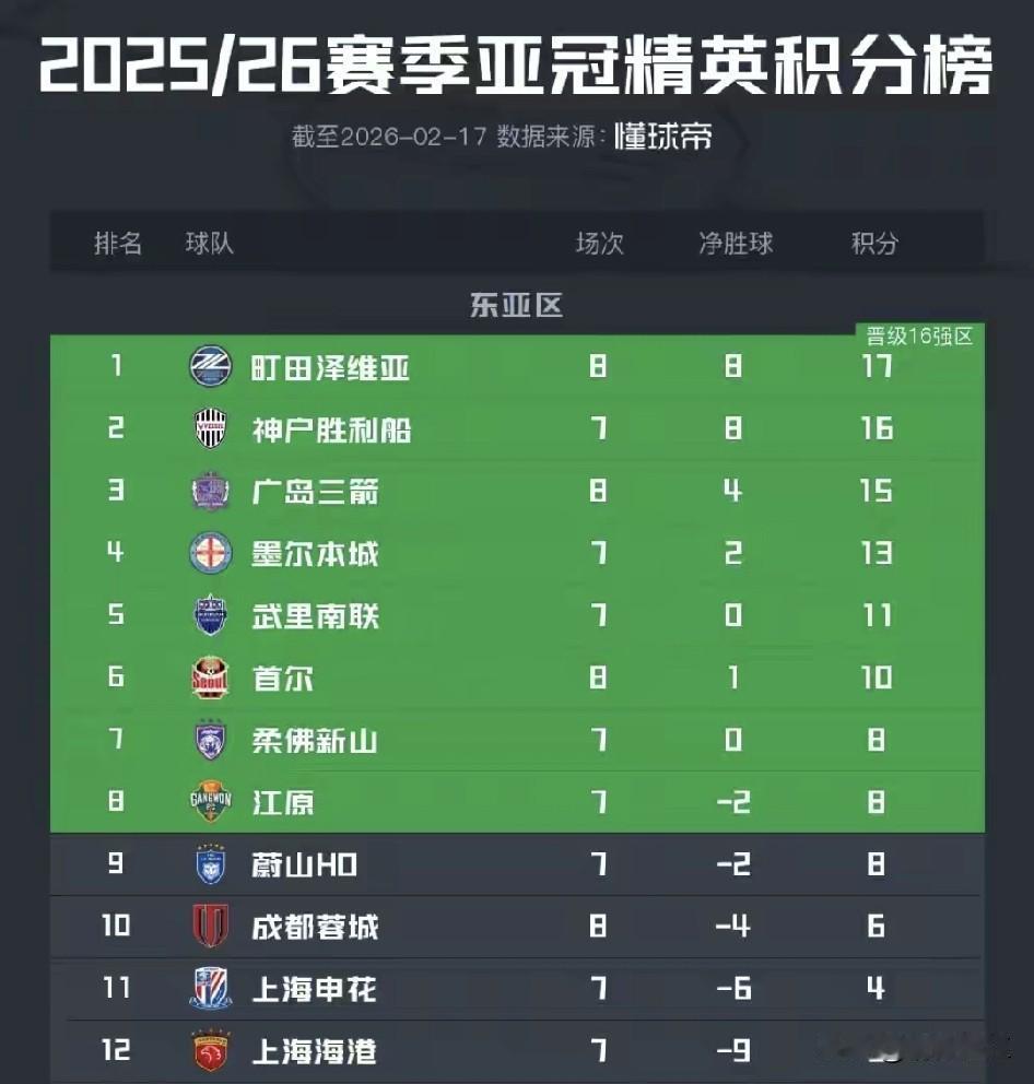 在马年春节当天，中超三强在亚冠垫底出局，成为中超之耻。建议让中超球队23岁以上年