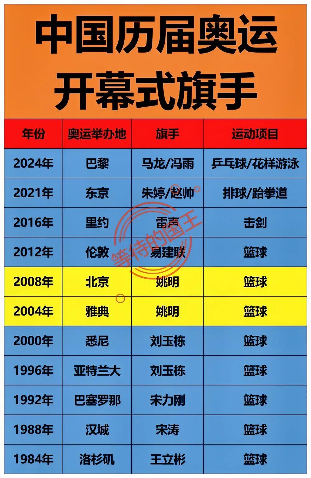 1996年：我国由篮球运动员担任旗手；
2004年：我国由篮球运动员担任旗手；
