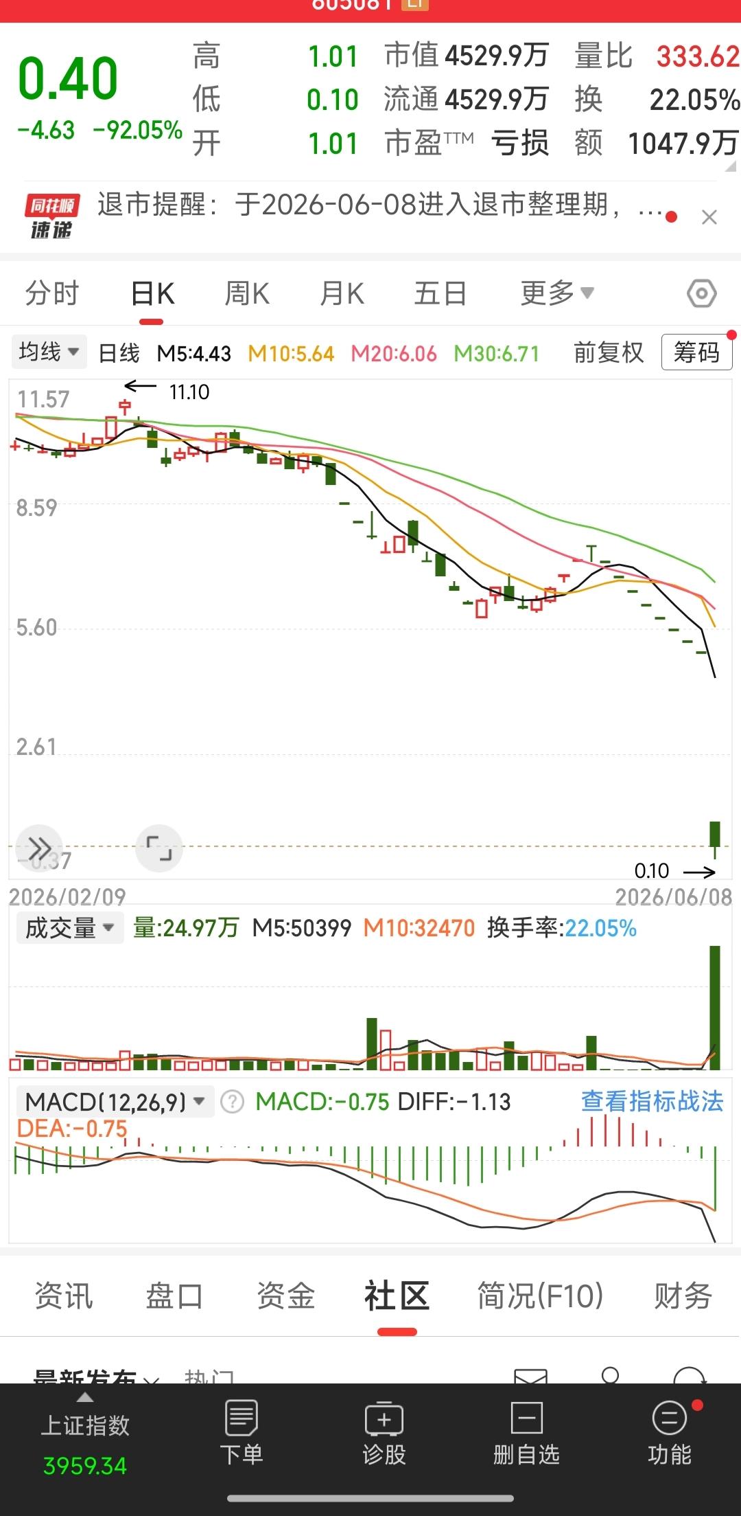 我也算是炒了十几年股的老股民了，但一天掉90%多我还真是第1次见，我在想那些最高