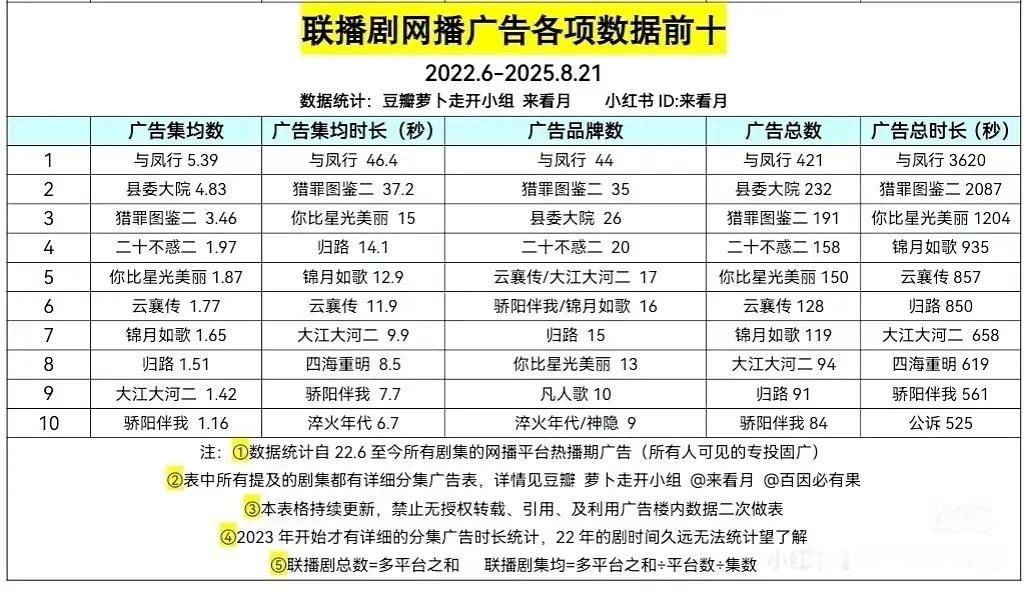 锦月如歌招商还挺强的 各项数据都位列三年间所有联播剧前十了 完美收官啊锦月如歌广