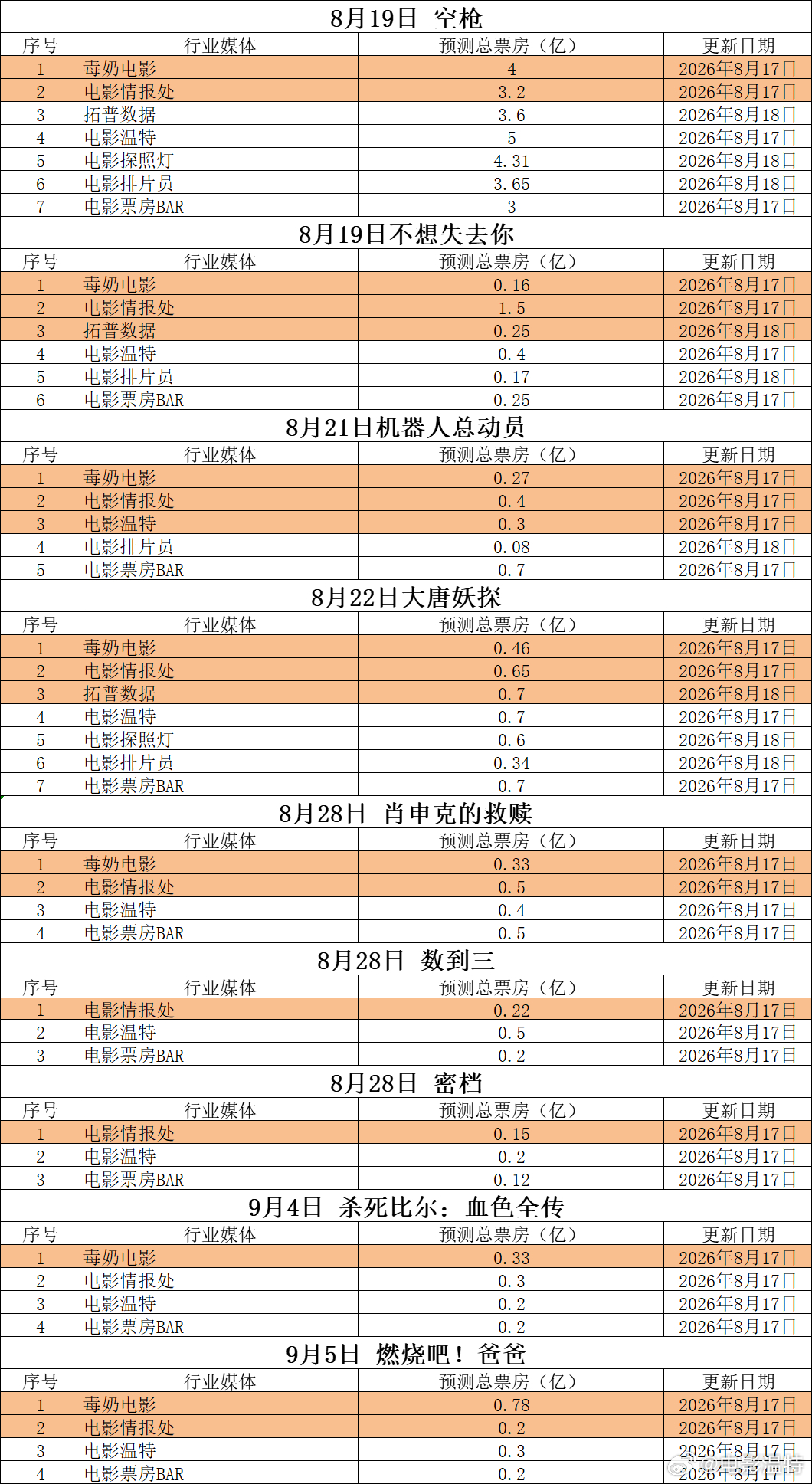 听听温特怎么说映前媒体票房预测 暑期档到收官阶段了，《空枪》3亿—5亿，《大唐妖