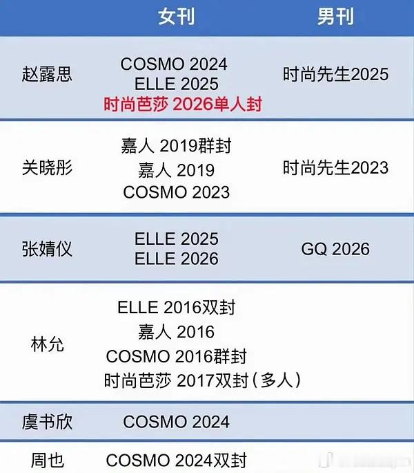 赵露思是同期唯一一个登过时尚芭莎单人刊的诶[送花花] ​​​