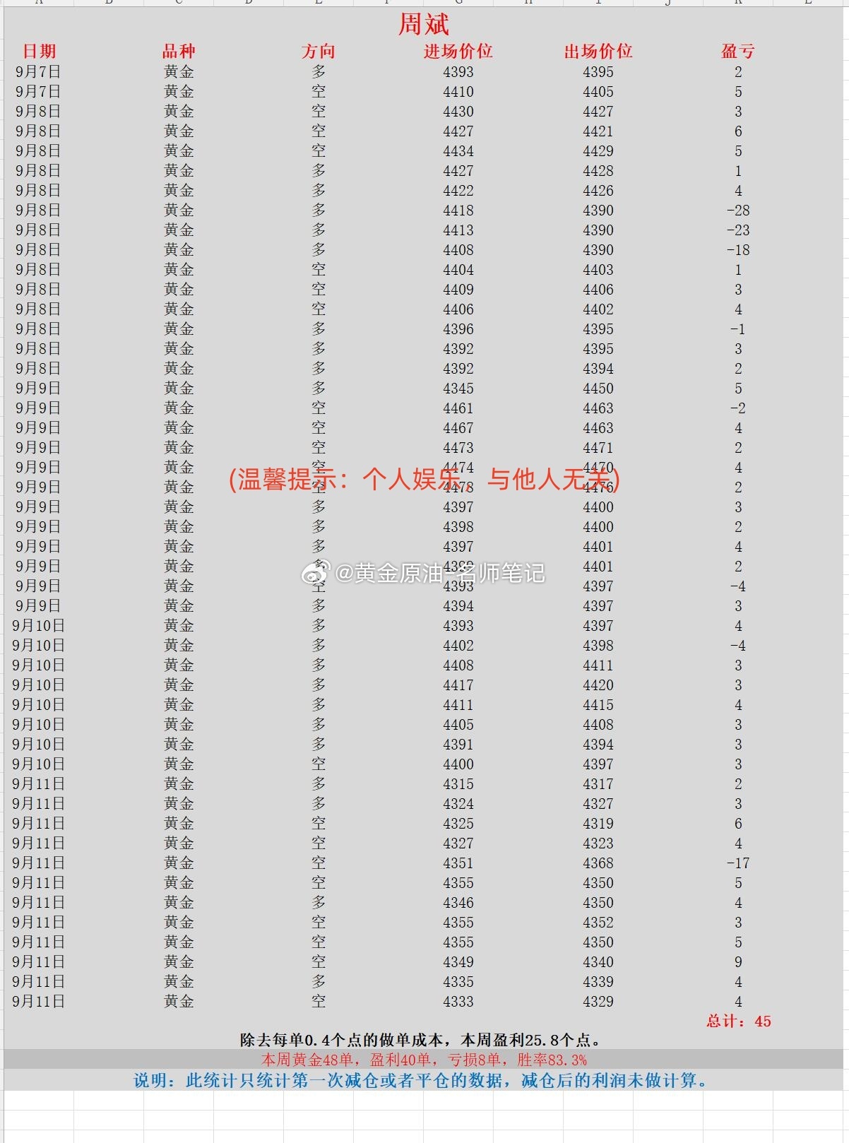 黄金 现货黄金 金价 本周喊单统计第二部分（2026.9.7-9.11）：威龙、